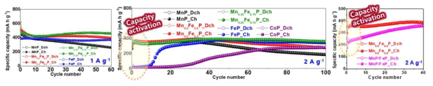 Mn1-xFexP (x=0, 0.5, 0.75, 1) 및 MnP/FeP 전극들의 음극 특성 평가 결과