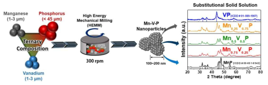 Mn1-xVxP (x=0, 0.25, 0.5, 0.75, 1) 나노 분말 상 합성 결과