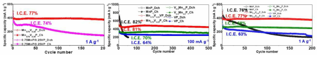 0.75MnP/0.25VP 및 Mn1-xVxP (x=0, 0.25, 0.5, 1)전극들의 음극 특성 비교 평가 결과