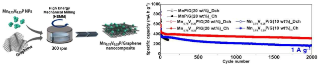 Mn0.75V0.25P/Graphene 음극 특성 평가 결과