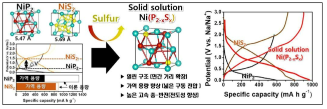 Ni 기반 인화물 및 황화물의 특성 차이 및 음이온 치환의 장점