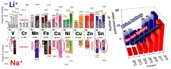 금속 인화물의 Li 및 Na-ion 전지 음극 최신 연구 동향