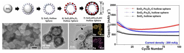 졸-겔법을 통한 SnO2-Fe2O3-C 나노구조체 합성 및 전기화학 특성 평가