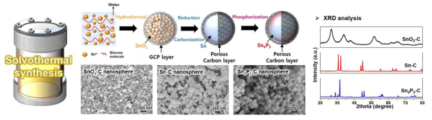 수열합성법을 통한 SnO2-C, Sn-C, 그리고 Sn4P3-C 나노 구조체 합성