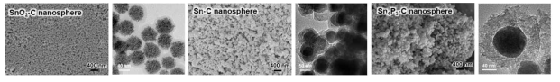 TEM 분석을 통한 SnO2-C, Sn-C, Sn4P3-C 나노구조체의 코팅층 확인
