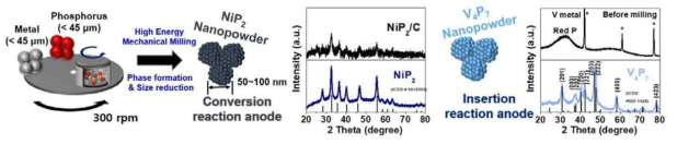 High Energy Mechanical Milling을 통한 NiP2와 V4P7 상 합성 결과
