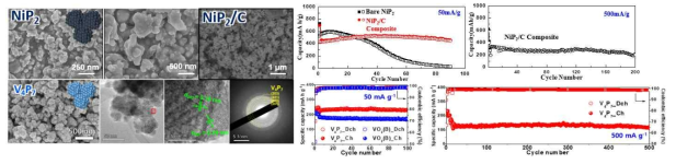 합성된 NiP2와 V4P7 나노입자의 morphology 분석 및 전기화학 특성 평가 결과