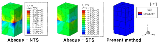 상용해석프로그램 Abaqus 및 현재 연구 방법의 접촉 조각시험 결과