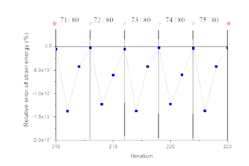 iteration진행에 따른 상태변수갱신에 의한 변형률에너지 상대오차