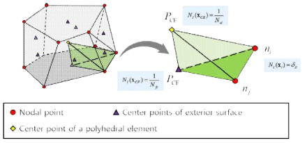 다면체 요소에서 완화유한요소법이 사용하는 형상함수 구성 방법