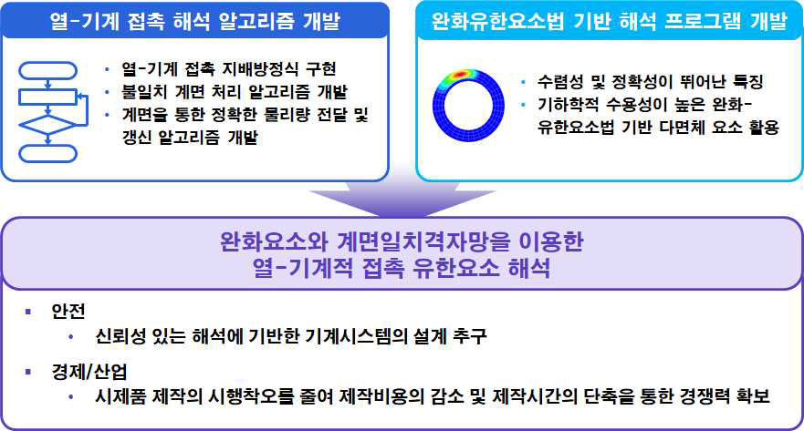 연구의 목표 및 내용 요약