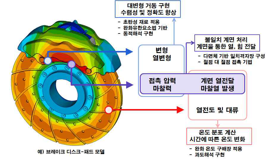 연구의 범위 요약