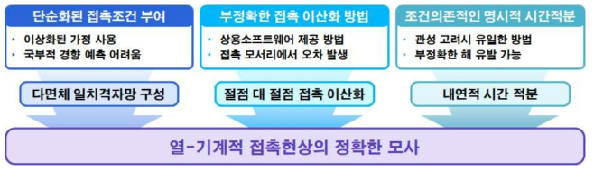 기존 연구의 한계와 한계 극복을 위해 제시한 방법과 예상되는 결과