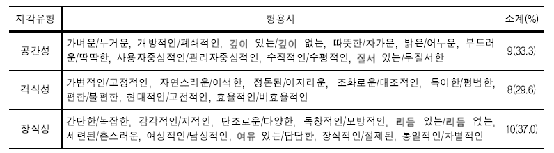 감성평가에 사용된 27개의 형용사 쌍