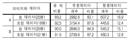 원 데이터와 조정데이터