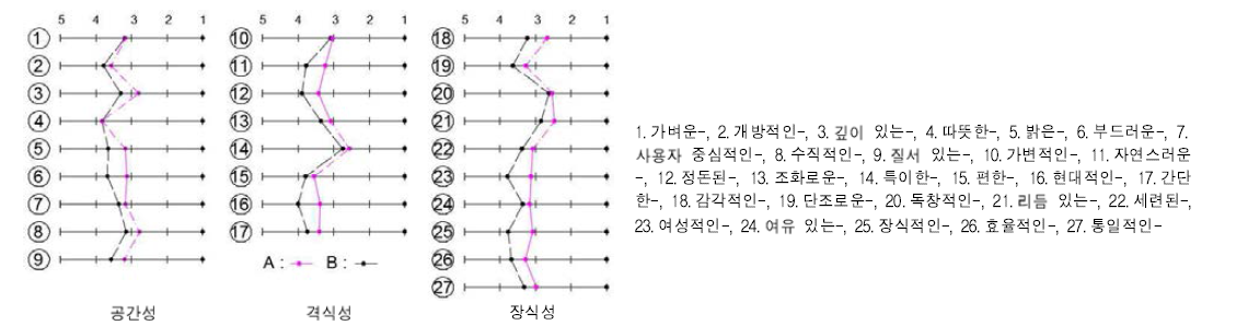 남자의 지각 특성