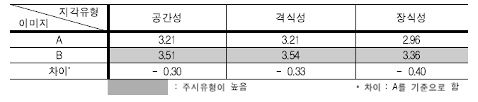 남자의 형용사 군에 나타난 지각특성