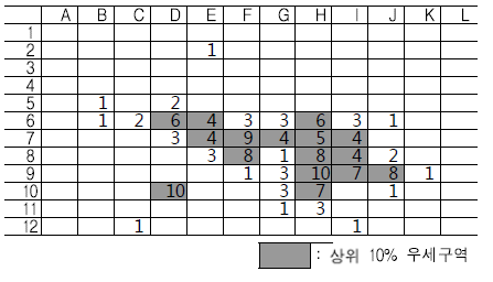 B이미지의 우세집중 주시구역