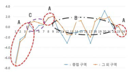 그래픽 이미지에 나타난 감성지표 변화 패턴