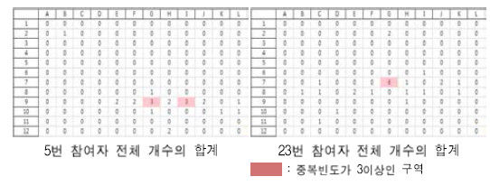 대상체 유-1번 참여자-12 시간범위 전체