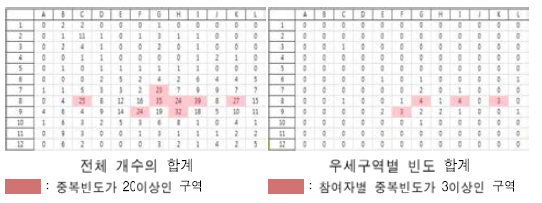 대상체 유-1번 참여자-12 시간범위 전체