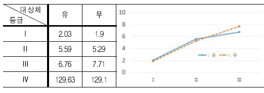 등급별 개수(평균)