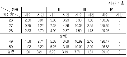 우세 주시 등급과 시간범위[대상체 무]