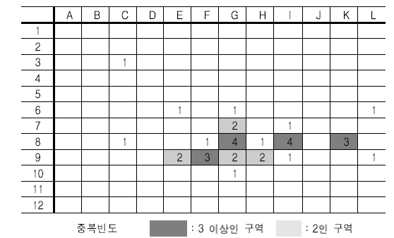 대상체가 있는 경우의 구역별 우세강도빈도 [Ⅰ등급]