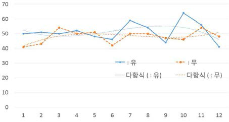 시간범위 변화에 따른 전체 우세빈도 특성