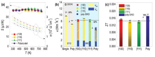 SrRuO3 박막(단결정과 다결정)의 전기적, 열적 성질의 차이. (a) Thermopower의 경우 크게 차이가 나지 않지만 (b) 열전도가 다결정 박막의 경우 30% 이상 줄어들어 (c) 열전효율이 20% 정도 증가하는 결과를 보임. [S. Woo et al., Nanoscale 10, 4377 (2018)]