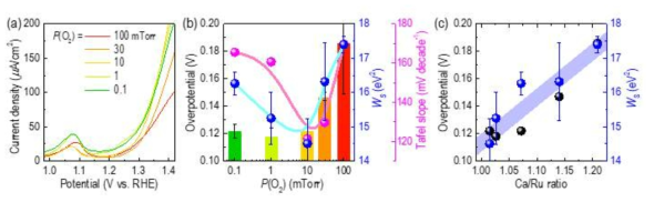 CaRuO3 에피 박막에서의 OER 반응과 Ru-O hybridization 사이의 밀접한 관계를 확인할 수 있음 [논문 투고/심사 중]
