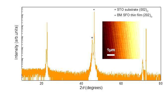 스캔 및 AFM 표면 사진. XRD의 fringe pattern, rocking curve peak의 작은 FWHM 값, AFM에서의 기판의 step-terrace 구조 유지를 확인함으로써 고품질의 에피박막이 형성되었음을 확인할 수 있다. [K. T. Kang et al., 투고/심사 중]