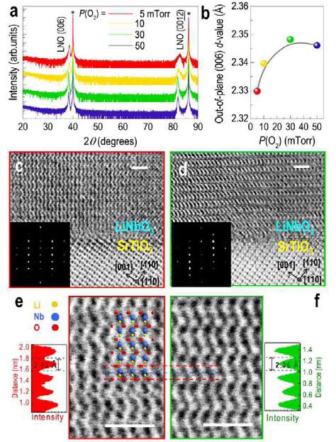 LiNbO3 박막의 구조 분석. (a) 서로 다른 산소 분압에서 성장된 LiNbO3 박막의 XRD θ-2θ 스캔 결과 (b) 성장 시 산소 분압에 따른 박막 c-축 격자 상수의 변화 (c, d) STEM (scanning transmission electron microscopy) 분석을 이용한 LiNbO3 박막의 low resolution 격자 사진. (e, f) 보다 확대한 high resolution 격자 사진. [T. S. Yoo et al., ACS Appl. Mater. Interfaces, 10, 41471 (2018)]