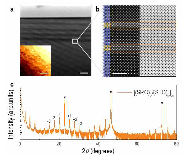 SrRuO3 층이 두 층인 SrRuO3/SrTiO3 초격자의 격자 구조. (a) Low-resolution (b) high-resolution STEM 이미지. (c) 다수의 초격자 회절을 보여주는 XRD θ-2θ 스캔 결과. [논문 준비 중]