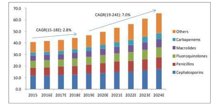 글로벌 항생제 시장 전망 (출처: IMS health, visiongain, SK증권 추정)