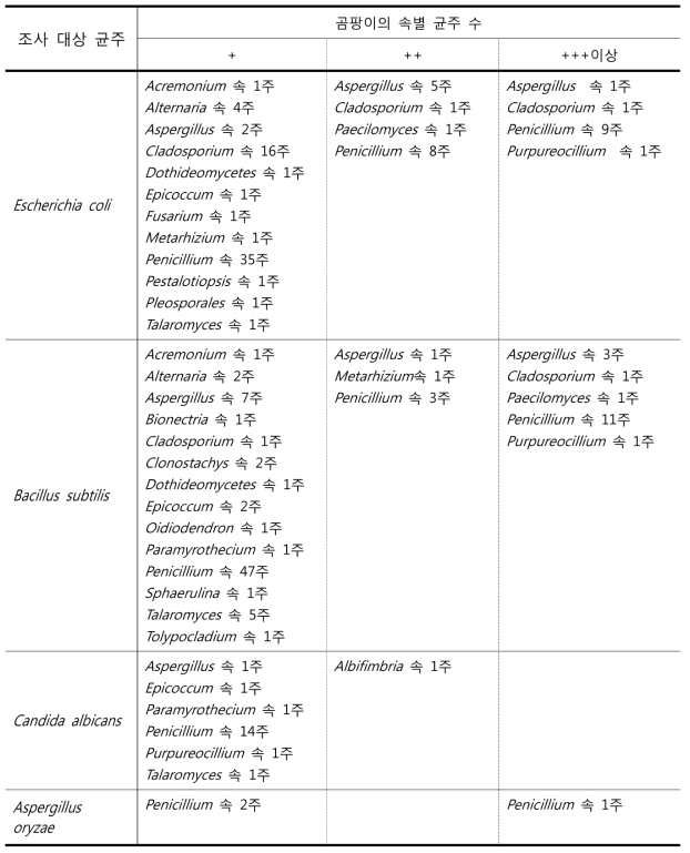 항균활성능이 있는 곰팡이의 속별 분포