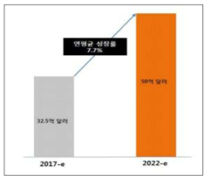 배합사료 중 프로바이오틱스 시장규모 전망