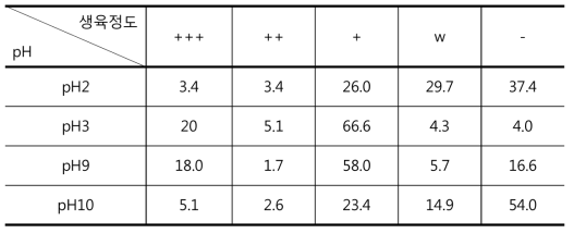 효모자원의 pH별 생육 정도 비교 결과 (%)