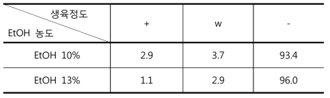 효모자원의 에탄올 내성 비교 결과 (%)