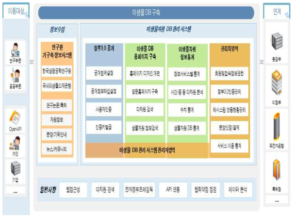 미생물 DB 구축 범위