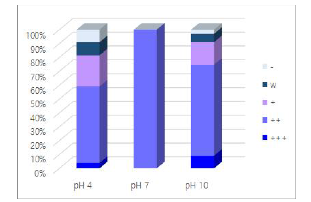 pH에 따른 방선균의 생육 분포도(%)