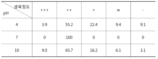 방선균의 pH별 생육 정도 비교 결과 비율(%)