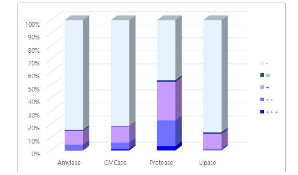 효소 종류에 따른 방선균자원의 활성 분포도(%)