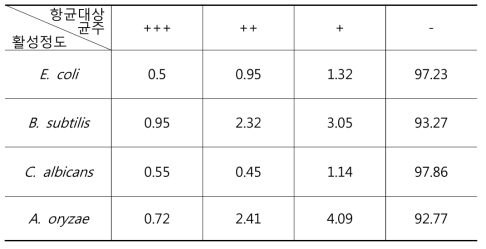 방선균자원의 항균 활성 조사 결과 분석(%)
