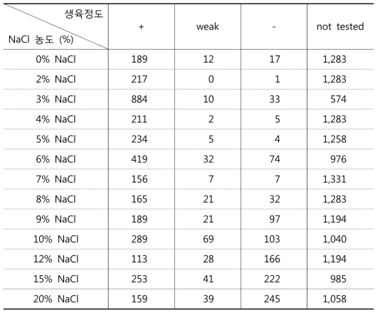 세균 자원의 NaCl 농도별 생육 정도 비교 결과 (%)
