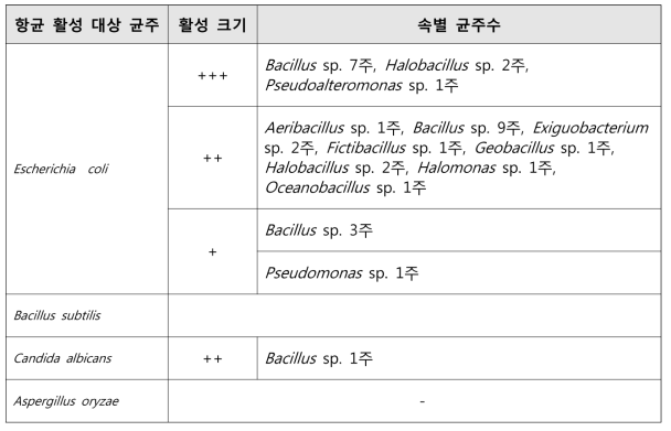 항균활성능이 있는 세균의 속별 분포