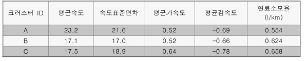 클러스터별 연료소모율 및 운전행태