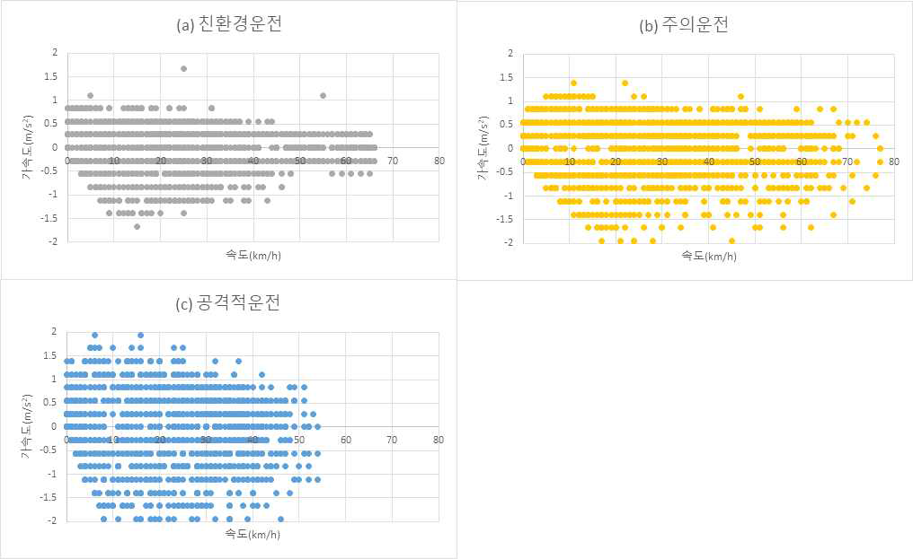 클러스터별 가감속특성