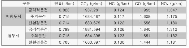 연료소모율 및 배기가스 방출률