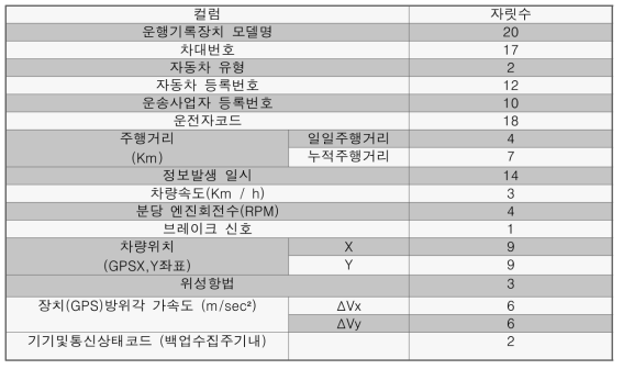 운행기록자료 내용 및 자료길이